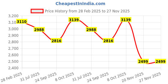 myntra.com Trendmalls Women Floral Embroidered Regular Aari Work Kurta with Trousers & Dupatta trendmalls Price History Graph from 28 Feb 2025 to 26 Nov 2025