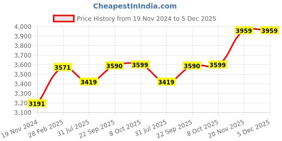 myntra.com Trendmalls Women Floral Embroidered Regular Beads and Stones Kurta with Skirt & Dupatta trendmalls Price History Graph from 19 Nov 2024 to 5 Dec 2025