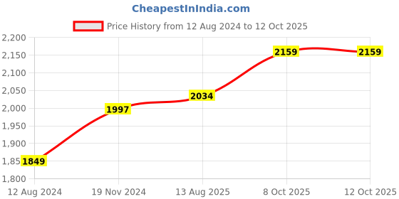 myntra.com Trendmalls Women Floral Embroidered Regular Beads and Stones Kurta with Trousers & With Dupatta trendmalls Price History Graph from 12 Aug 2024 to 12 Oct 2025
