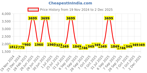 myntra.com Trendmalls Women Floral Embroidered Regular Kurta with Trousers & With Dupatta trendmalls Price History Graph from 19 Nov 2024 to 1 Dec 2025