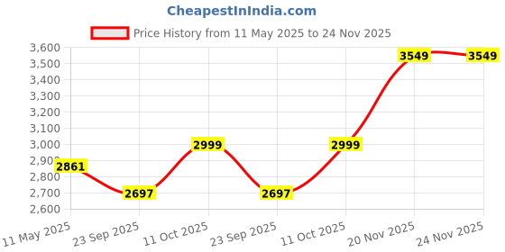 myntra.com Trendmalls Women Floral EmbroideredBeads and Stones Kurti with Trousers & With Dupatta trendmalls Price History Graph from 11 May 2025 to 24 Nov 2025