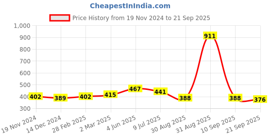 myntra.com Trendmalls Women Knitted Knee Length Pencil Skirt trendmalls Price History Graph from 19 Nov 2024 to 21 Sep 2025