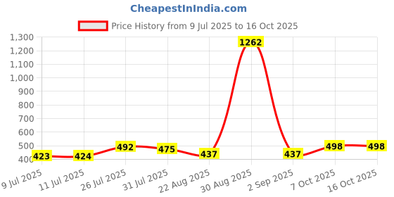 myntra.com Trendmalls Women Lycra Spandex Stretchable Saree Shapewear Petticoat trendmalls Price History Graph from 9 Jul 2025 to 16 Oct 2025