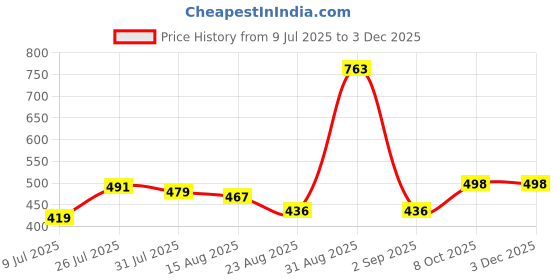 myntra.com Trendmalls Women Lycra Spandex Stretchable Saree Shapewear Petticoat trendmalls Price History Graph from 9 Jul 2025 to 2 Dec 2025