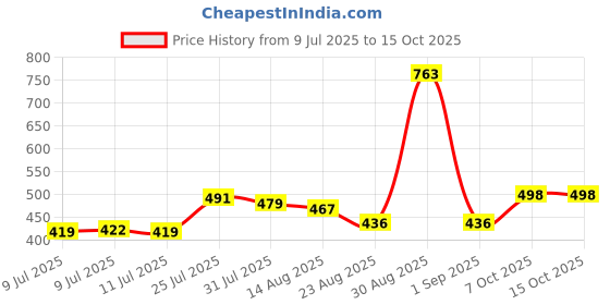 myntra.com Trendmalls Women Lycra Spandex Stretchable Saree Shapewear Petticoat trendmalls Price History Graph from 9 Jul 2025 to 15 Oct 2025