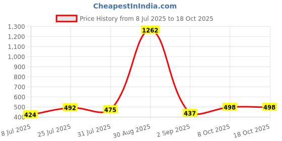 myntra.com Trendmalls Women Lycra Spandex Stretchable Saree Shapewear Petticoat trendmalls Price History Graph from 8 Jul 2025 to 18 Oct 2025