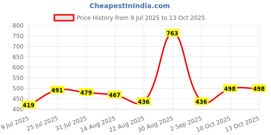 myntra.com Trendmalls Women Lycra Spandex Stretchable Saree Shapewear Petticoat trendmalls Price History Graph from 9 Jul 2025 to 13 Oct 2025