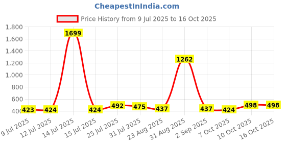 myntra.com Trendmalls Women Lycra Spandex Stretchable Saree Shapewear Petticoat trendmalls Price History Graph from 9 Jul 2025 to 15 Oct 2025
