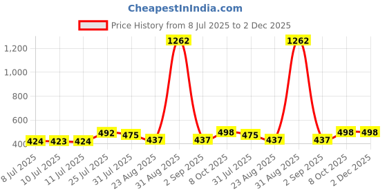 myntra.com Trendmalls Women Lycra Spandex Stretchable Saree Shapewear Petticoat trendmalls Price History Graph from 8 Jul 2025 to 2 Dec 2025