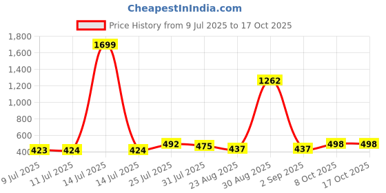 myntra.com Trendmalls Women Lycra Spandex Stretchable Saree Shapewear Petticoat trendmalls Price History Graph from 9 Jul 2025 to 16 Oct 2025