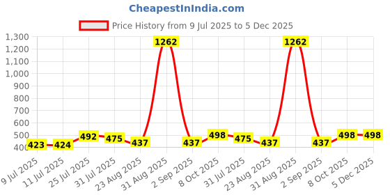 myntra.com Trendmalls Women Lycra Spandex Stretchable Saree Shapewear Petticoat trendmalls Price History Graph from 9 Jul 2025 to 5 Dec 2025