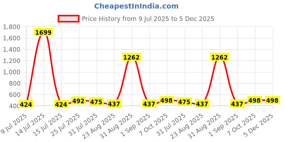 myntra.com Trendmalls Women Lycra Spandex Stretchable Saree Shapewear Petticoat trendmalls Price History Graph from 9 Jul 2025 to 5 Dec 2025