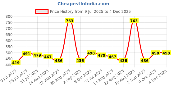myntra.com Trendmalls Women Lycra Spandex Stretchable Saree Shapewear Petticoat trendmalls Price History Graph from 9 Jul 2025 to 4 Dec 2025