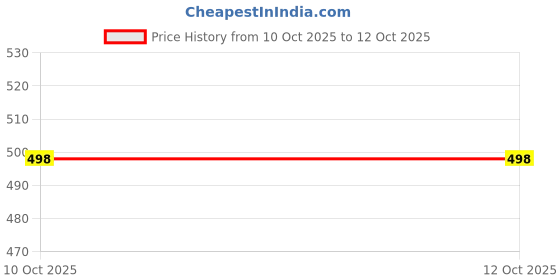 myntra.com Trendmalls Women Lycra Spandex Stretchable Saree Shapewear Petticoat trendmalls Price History Graph from 10 Oct 2025 to 12 Oct 2025