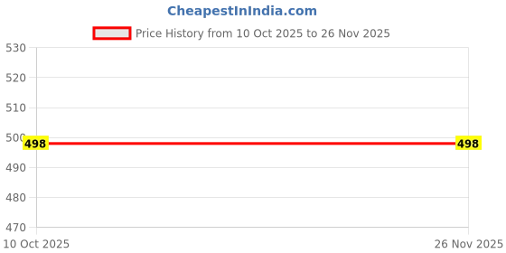 myntra.com Trendmalls Women Lycra Spandex Stretchable Saree Shapewear Petticoat trendmalls Price History Graph from 10 Oct 2025 to 25 Nov 2025