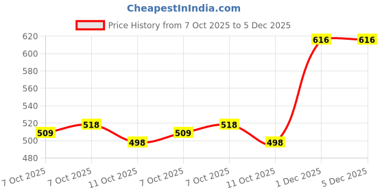 myntra.com Trendmalls Women Mermaid Fit Stretchable Saree Shapewear trendmalls Price History Graph from 7 Oct 2025 to 5 Dec 2025