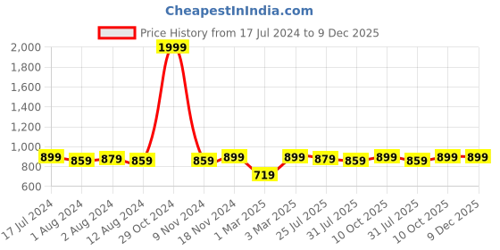 myntra.com Trendmalls Women Pack Of 2 Stretchable Saree Shapewear trendmalls Price History Graph from 17 Jul 2024 to 9 Dec 2025