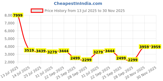 myntra.com Trendmalls Women Paisley Embroidered Regular Sequinned Top with Palazzos trendmalls Price History Graph from 13 Jul 2025 to 30 Nov 2025
