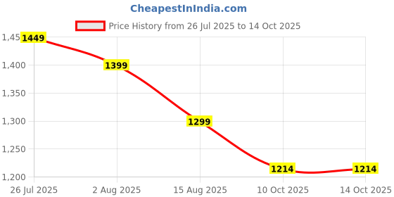 myntra.com Trendmalls Women Printed Regular Sequinned Kurta with Palazzos trendmalls Price History Graph from 26 Jul 2025 to 14 Oct 2025