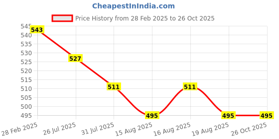 myntra.com Trendmalls Women Puff Sleeve Fit & Flare Dress trendmalls Price History Graph from 28 Feb 2025 to 26 Oct 2025