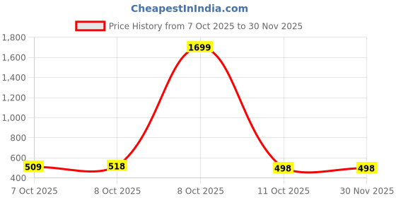 myntra.com Trendmalls Women Stretchable Saree Shapewear trendmalls Price History Graph from 7 Oct 2025 to 30 Nov 2025
