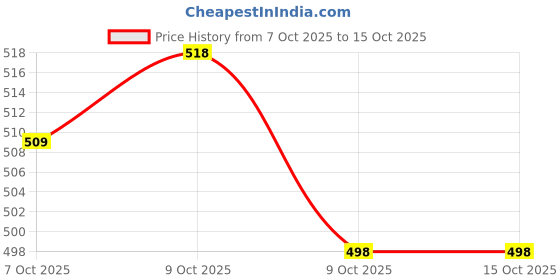 myntra.com Trendmalls Women Stretchable Saree Shapewear trendmalls Price History Graph from 7 Oct 2025 to 15 Oct 2025