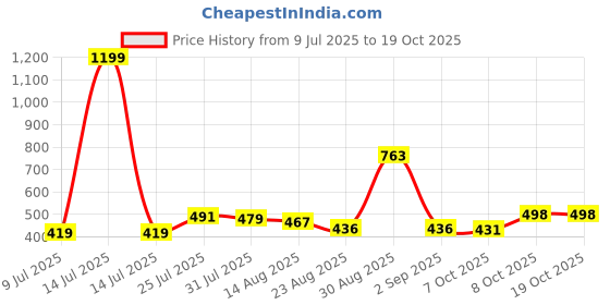 myntra.com Trendmalls Women Stretchable Saree Shapewear Petticoat trendmalls Price History Graph from 9 Jul 2025 to 18 Oct 2025