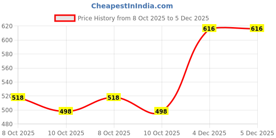 myntra.com Trendmalls Women Stretchable Saree Shapewear Petticoat trendmalls Price History Graph from 8 Oct 2025 to 4 Dec 2025