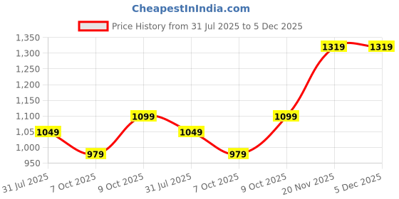 myntra.com Trendmalls Women Woven Design Embroidered Kurta with Trousers & Dupatta trendmalls Price History Graph from 31 Jul 2025 to 5 Dec 2025