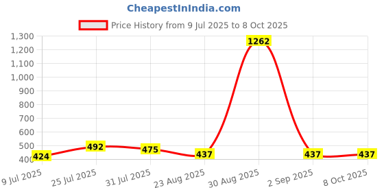 myntra.com Trendmalls Women's Lycra Spandex Stretchable Saree Shapewear Petticoat trendmalls Price History Graph from 9 Jul 2025 to 8 Oct 2025