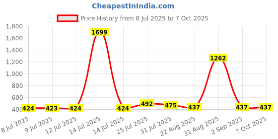 myntra.com Trendmalls Women's Lycra Spandex Stretchable Saree Shapewear Petticoat trendmalls Price History Graph from 8 Jul 2025 to 7 Oct 2025