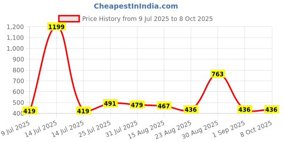 myntra.com Trendmalls Women's Lycra Spandex Stretchable Saree Shapewear Petticoat trendmalls Price History Graph from 9 Jul 2025 to 8 Oct 2025