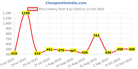 myntra.com Trendmalls Women's Lycra Spandex Stretchable Saree Shapewear Petticoat trendmalls Price History Graph from 9 Jul 2025 to 12 Oct 2025