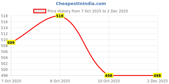myntra.com Trendmalls Women's Lycra Spandex Stretchable Saree Shapewear Petticoat trendmalls Price History Graph from 7 Oct 2025 to 1 Dec 2025