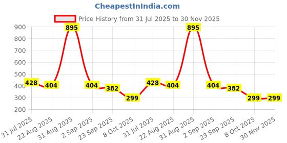 myntra.com Trendmalls Women's Microfiber Elastane Stretch Soft Leggings with Ultrasoft Waistband trendmalls Price History Graph from 31 Jul 2025 to 30 Nov 2025