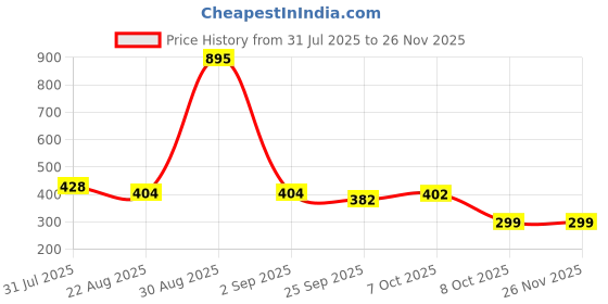 myntra.com Trendmalls Women's Microfiber Elastane Stretch Soft Leggings with Ultrasoft Waistband trendmalls Price History Graph from 31 Jul 2025 to 25 Nov 2025