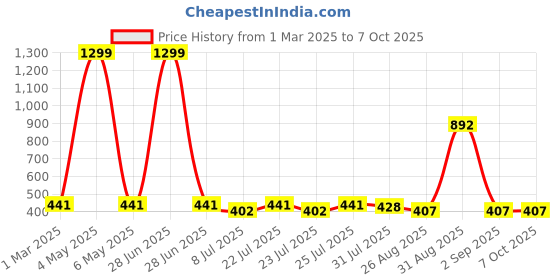 myntra.com Trendmalls Woven Design Dupatta trendmalls Price History Graph from 1 Mar 2025 to 7 Oct 2025