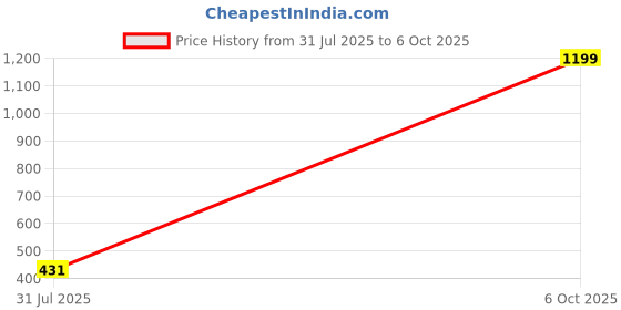 myntra.com Trendmalls Woven Design Dupatta trendmalls Price History Graph from 31 Jul 2025 to 6 Oct 2025