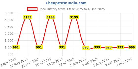 myntra.com Trendmalls Woven Design Pure Silk Dupatta trendmalls Price History Graph from 3 Mar 2025 to 3 Dec 2025