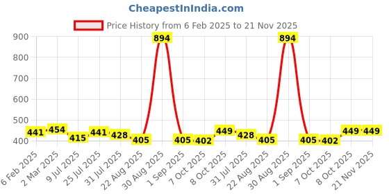myntra.com Trendmalls Woven Design Stitched Saree Blouse trendmalls Price History Graph from 6 Feb 2025 to 20 Nov 2025