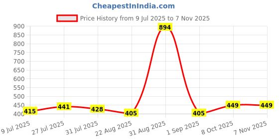 myntra.com trendmalls TrendmallsWomen Self Design Stretchable Saree Blouse trendmalls Price History Graph from 9 Jul 2025 to 5 Nov 2025