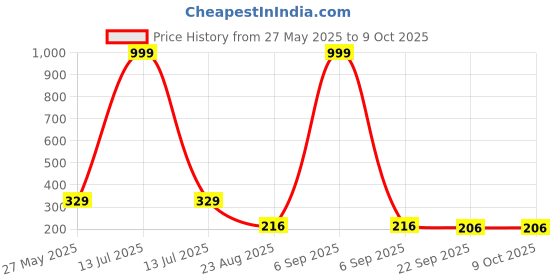 myntra.com Trendmode Kids Printed Flip Flop Clogs trendmode Price History Graph from 27 May 2025 to 9 Oct 2025