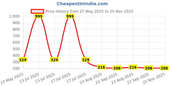 myntra.com Trendmode Kids Printed Led Light Clogs trendmode Price History Graph from 27 May 2025 to 24 Nov 2025