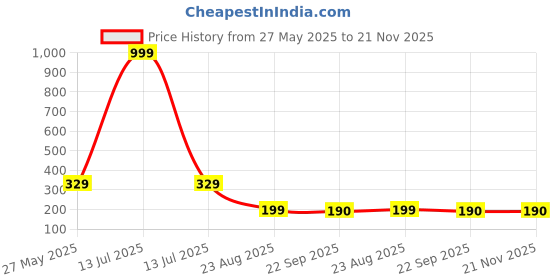 myntra.com Trendmode Kids Printed Led Light Clogs Flip Flop trendmode Price History Graph from 27 May 2025 to 20 Nov 2025