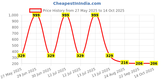 myntra.com Trendmode Kids Printed Led Light Flip Flop Clogs trendmode Price History Graph from 27 May 2025 to 13 Oct 2025