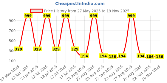 myntra.com Trendmode Kids Printed Led Light Flip Flop Clogs trendmode Price History Graph from 27 May 2025 to 19 Nov 2025