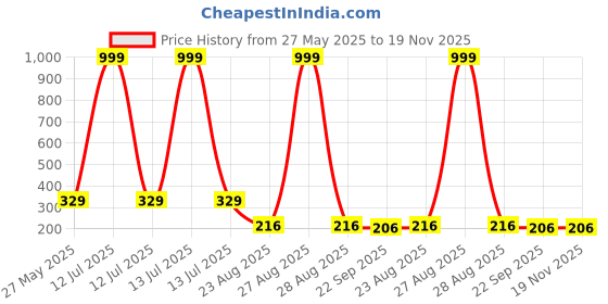 myntra.com Trendmode Kids Printed Led Light Flip Flop Clogs trendmode Price History Graph from 27 May 2025 to 19 Nov 2025