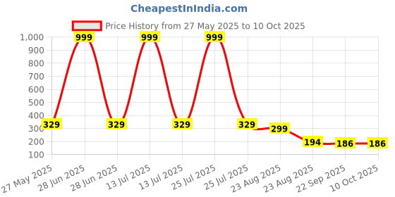 myntra.com Trendmode Kids Printed Led Light Flip Flop Clogs trendmode Price History Graph from 27 May 2025 to 10 Oct 2025