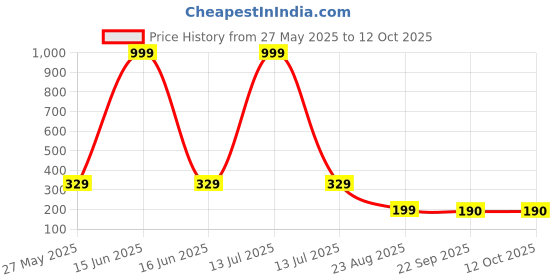 myntra.com Trendmode Kids Printed Led Light Flip Flop Clogs trendmode Price History Graph from 27 May 2025 to 11 Oct 2025