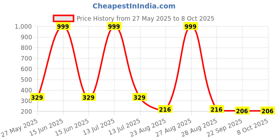 myntra.com Trendmode Kids Printed Led Light Flip Flop Clogs trendmode Price History Graph from 27 May 2025 to 8 Oct 2025